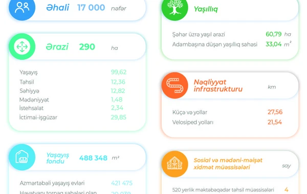 Kəlbəcər şəhərinin Baş Planının detalları açıqlanıb - FOTO