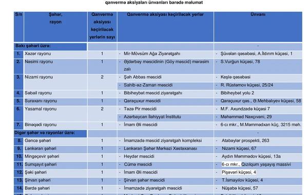 Bu il Aşurada qanvermə məntəqələrinin sayı iki dəfədən çox artırılıb - SİYAHI