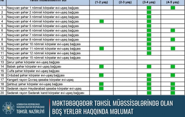 Naxçıvanda işləmək istəyənlərin NƏZƏRİNƏ! - VAKANT YERLƏR