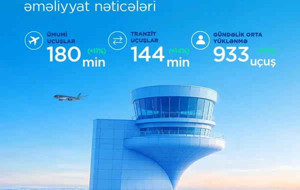 Bakı aeroportu altı ayda 3,334 milyon sərnişinə xidmət göstərib