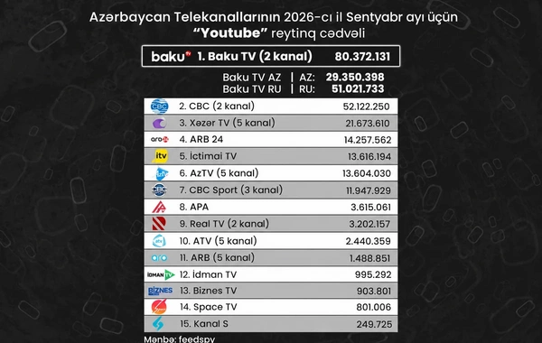 Azərbaycan telekanallarının YouTube göstəriciləri: Sentyabr ayının reytinq cədvəli açıqlanıb