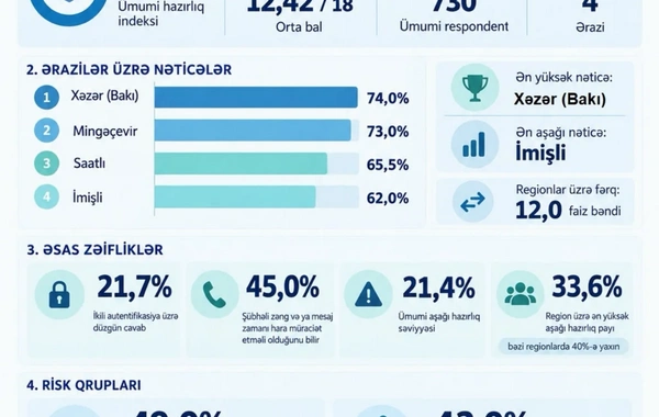 AKTA regionlarda əhalinin kibertəhlükəsizlik üzrə hazırlığını qiymətləndirib