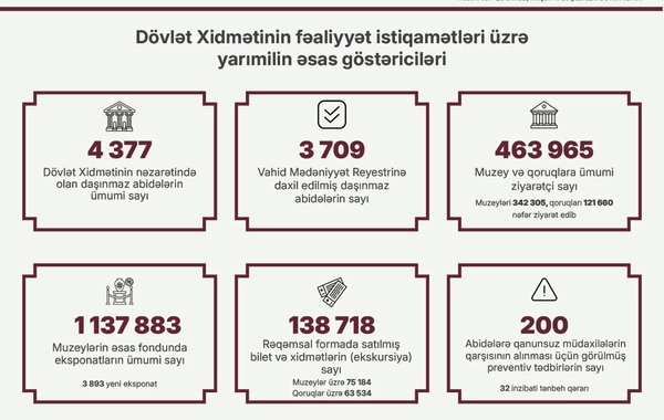 2026-cı ilin birinci yarısında mədəni irsin qorunması və idarə olunması sahəsində görülən işlər