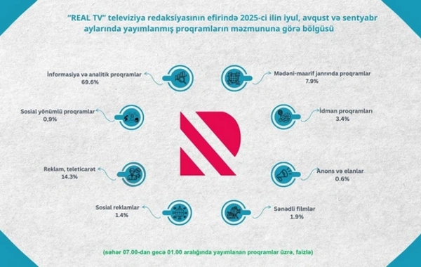 Televiziyada nəyə baxırıq? - Proqramların janr bölgüsü açıqlanıb