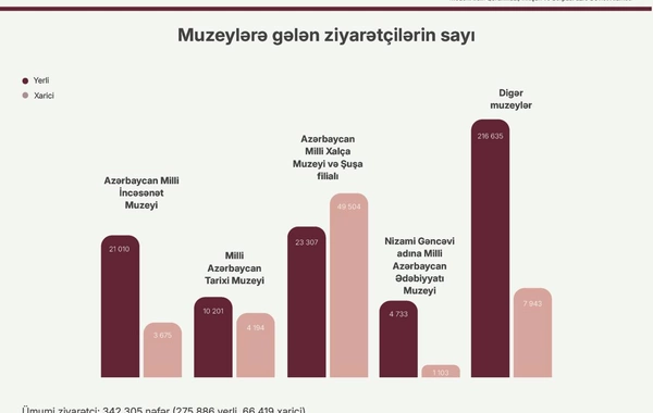 2026-cı ilin birinci yarısında mədəni irsin qorunması və idarə olunması sahəsində görülən işlər