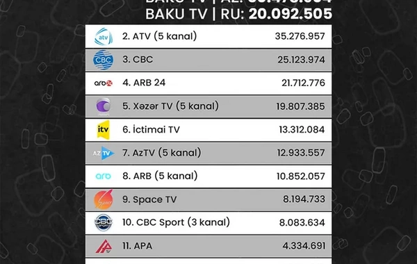 Azərbaycan telekanallarının fevral üzrə YouTube reytinqi açıqlandı