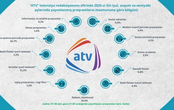 Televiziyada nəyə baxırıq? - Proqramların janr bölgüsü açıqlanıb