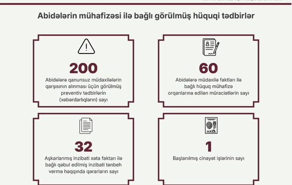 2026-cı ilin birinci yarısında mədəni irsin qorunması və idarə olunması sahəsində görülən işlər
