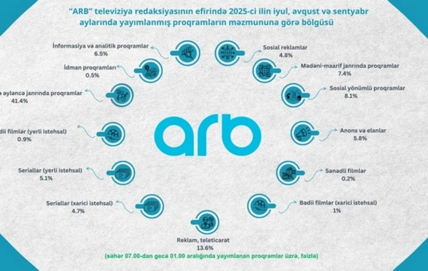 Televiziyada nəyə baxırıq? - Proqramların janr bölgüsü açıqlanıb