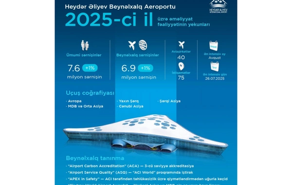 AZAL ötən il 4 milyondan çox sərnişin daşıyıb