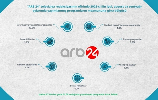 Televiziyada nəyə baxırıq? - Proqramların janr bölgüsü açıqlanıb