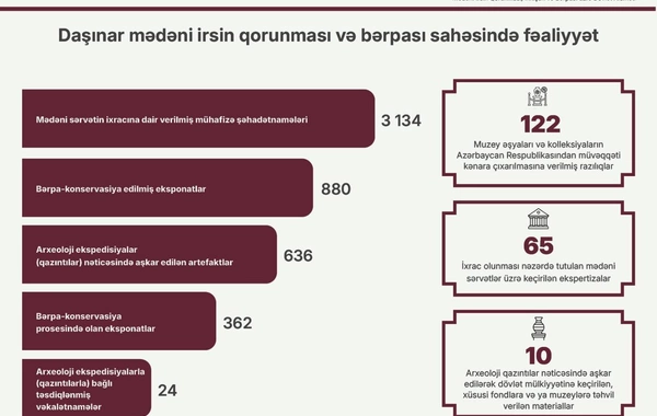 2026-cı ilin birinci yarısında mədəni irsin qorunması və idarə olunması sahəsində görülən işlər