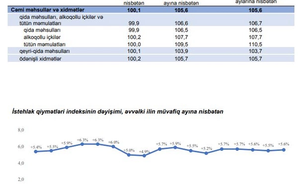 May ayında bahalaşan və ucuzlaşan məhsullar məlum olub