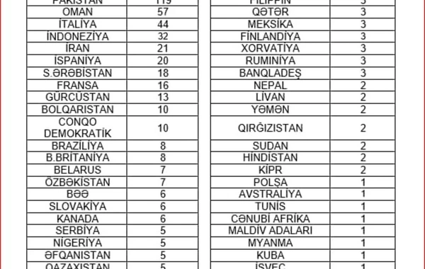 Bu günədək Azərbaycan vasitəsilə 66 ölkənin 1797 vətəndaşı İrandan təxliyə olunub