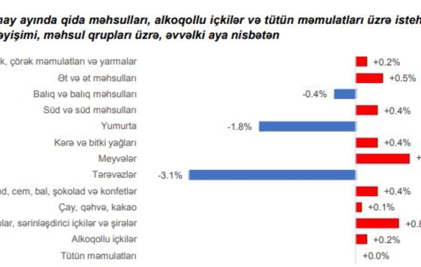 May ayında bahalaşan və ucuzlaşan məhsullar məlum olub