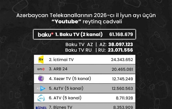 Рейтинг азербайджанских телеканалов на YouTube за июнь: кто вырвался в лидеры?
