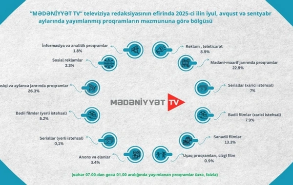 Televiziyada nəyə baxırıq? - Proqramların janr bölgüsü açıqlanıb