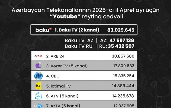 Azərbaycan telekanallarının YouTube göstəriciləri: Aprel ayının reytinq cədvəli açıqlanıb