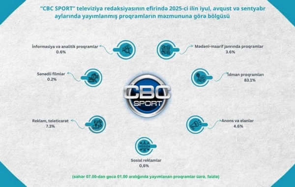 Televiziyada nəyə baxırıq? - Proqramların janr bölgüsü açıqlanıb