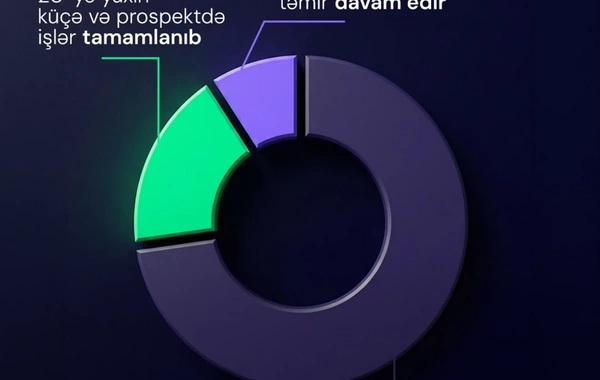 Bakıda küçə və prospektlərdə genişmiqyaslı yol təmiri ilə bağlı YENİ XƏBƏR