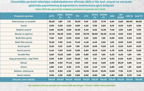 Televiziyada nəyə baxırıq? - Proqramların janr bölgüsü açıqlanıb