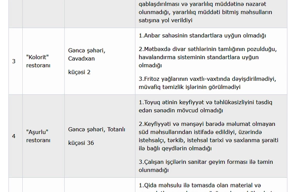 AQTA bu restoranlarda CİDDİ nöqsanlar aşkarladı