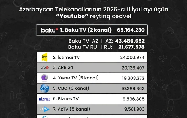 Azərbaycan telekanallarının YouTube göstəriciləri: İyul ayının reytinq cədvəli açıqlanıb