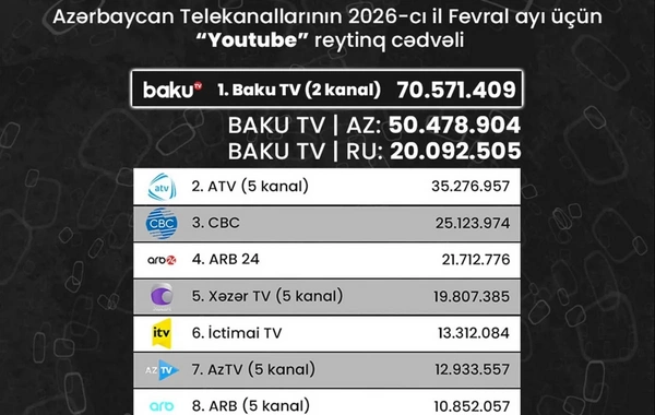 Опубликован рейтинг азербайджанских телеканалов на YouTube за февраль 2026 года