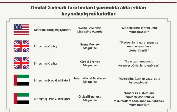 2026-cı ilin birinci yarısında mədəni irsin qorunması və idarə olunması sahəsində görülən işlər