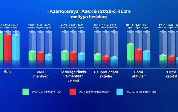 Azərlotereya 2025-ci ildə 100.7 milyon vergi ödəyib