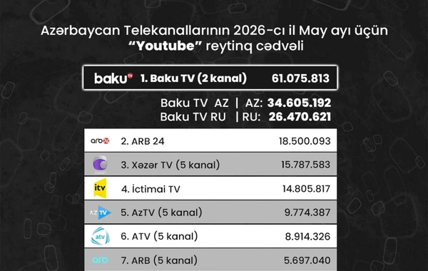 Azərbaycan telekanallarının YouTube göstəriciləri: May ayının reytinq cədvəli açıqlanıb