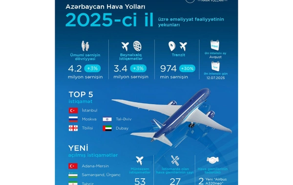 AZAL ötən il 4 milyondan çox sərnişin daşıyıb