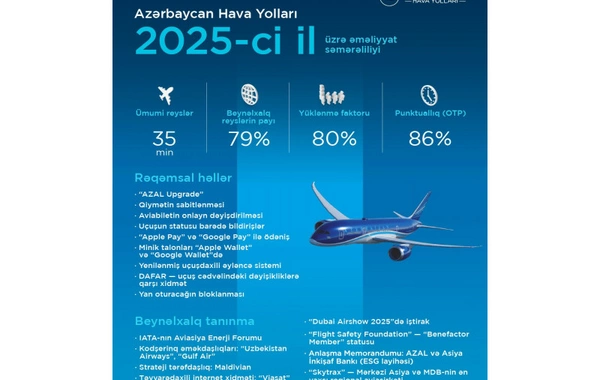 AZAL ötən il 4 milyondan çox sərnişin daşıyıb