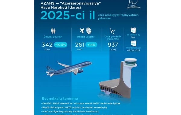 AZAL ötən il 4 milyondan çox sərnişin daşıyıb