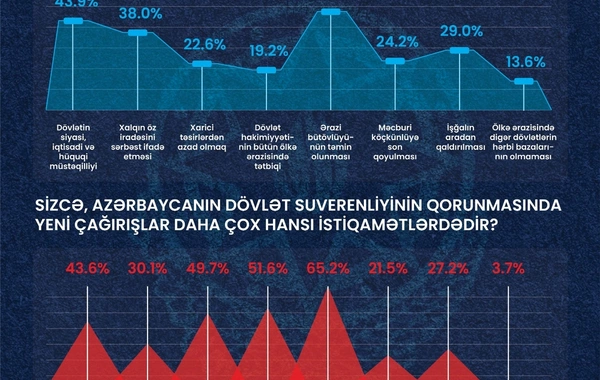 STM dövlət suverenliyi barədə vətəndaşların mövqeyini öyrənib - SORĞU