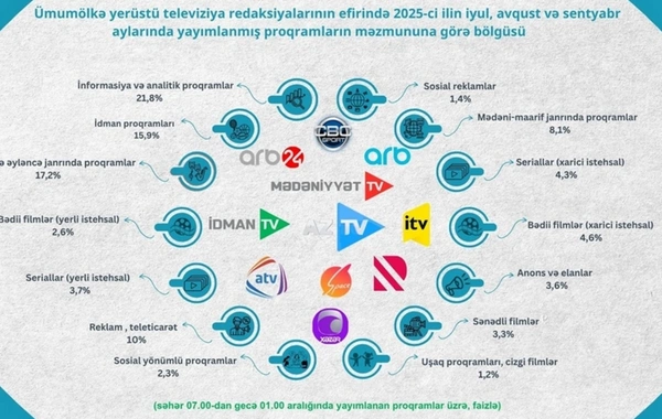 Televiziyada nəyə baxırıq? - Proqramların janr bölgüsü açıqlanıb