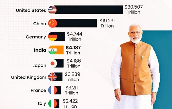 Hindistan Yaponiyanı ötərək dünyanın 4-cü böyük iqtisadiyyatına çevrildi