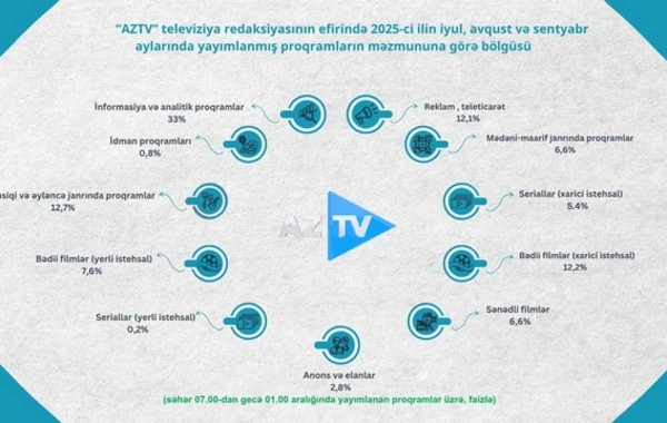 Televiziyada nəyə baxırıq? - Proqramların janr bölgüsü açıqlanıb