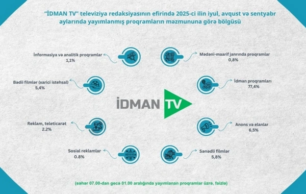 Televiziyada nəyə baxırıq? - Proqramların janr bölgüsü açıqlanıb