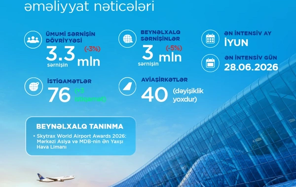 Bakı aeroportu altı ayda 3,334 milyon sərnişinə xidmət göstərib