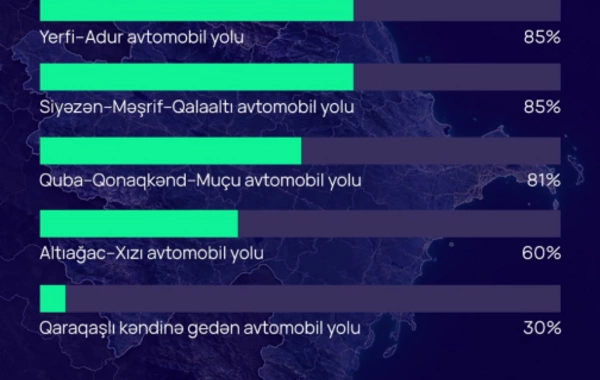 Güclü yağış və sel suları nəticəsində zərər görmüş yol infrastrukturunda bərpa işləri davam etdirilir