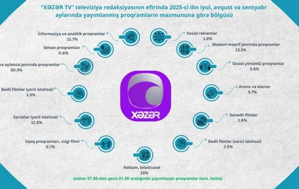 Televiziyada nəyə baxırıq? - Proqramların janr bölgüsü açıqlanıb