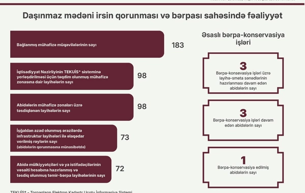 2026-cı ilin birinci yarısında mədəni irsin qorunması və idarə olunması sahəsində görülən işlər