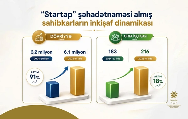 KOBİA: Startap şəhadətnaməsi almış KOB-ların ümumi dövriyyəsi 2 dəfə artıb