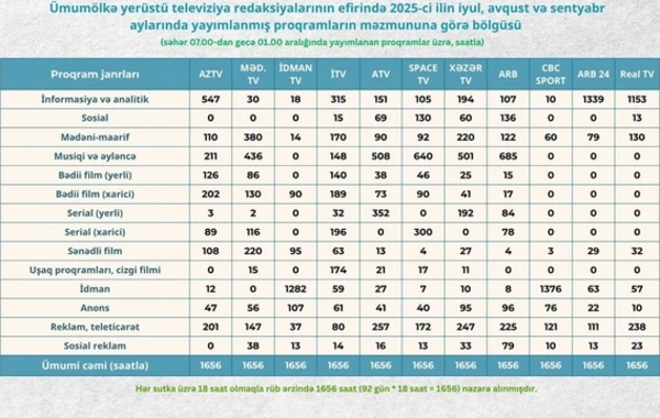 Televiziyada nəyə baxırıq? - Proqramların janr bölgüsü açıqlanıb