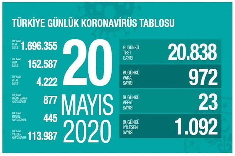 Türkiyədə koronavirusa yoluxanların sayı 152 mini keçib