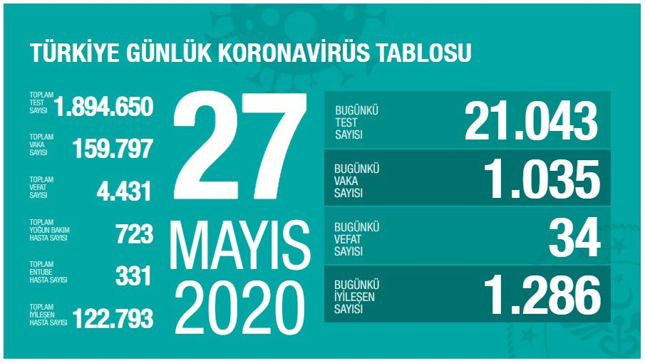 Türkiyədə koronavirusdan daha 34 nəfər ölüb