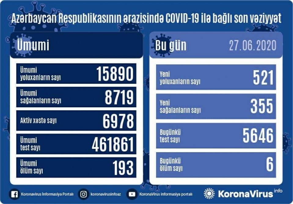 Azərbaycanda daha 521 nəfər koronavirusa yoluxub, 6 nəfər ölüb