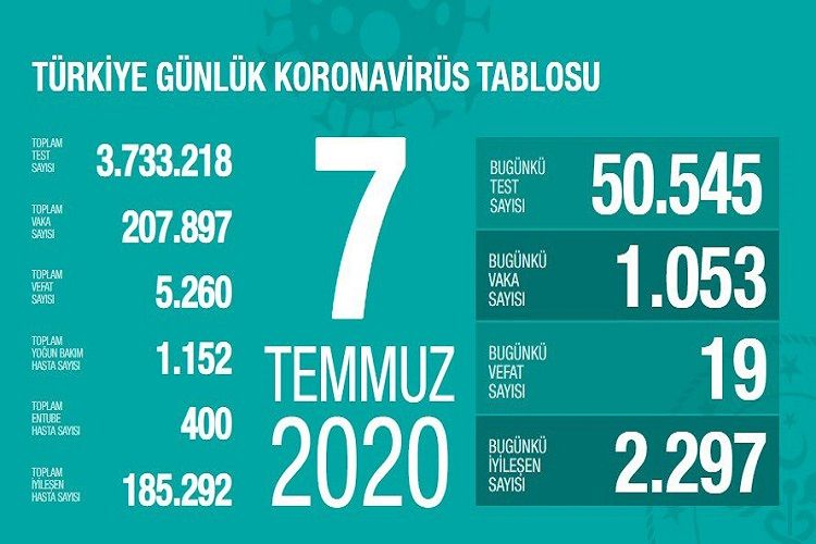 Türkiyədə koronavirusdan ölüm sayı 5260-a çatıb