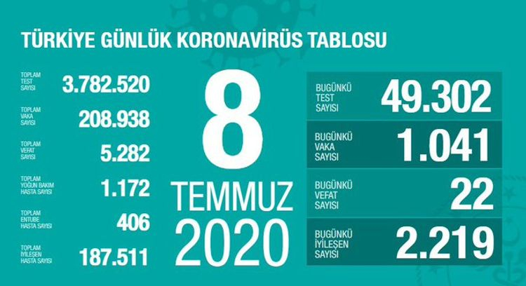 Türkiyədə koronavirusdan daha 22 nəfər ölüb